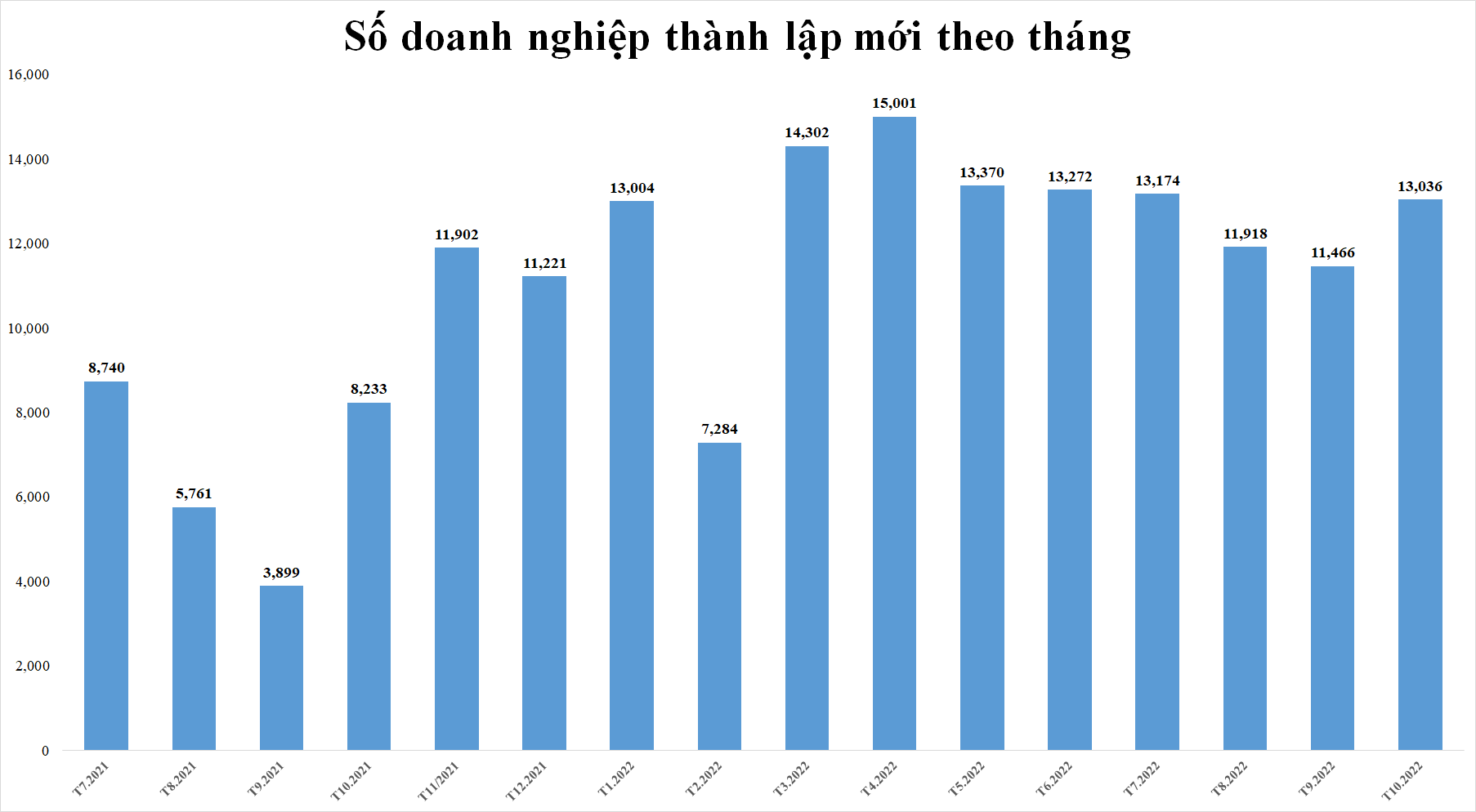 Vốn đăng ký bình quân của doanh nghiệp thành lập mới 