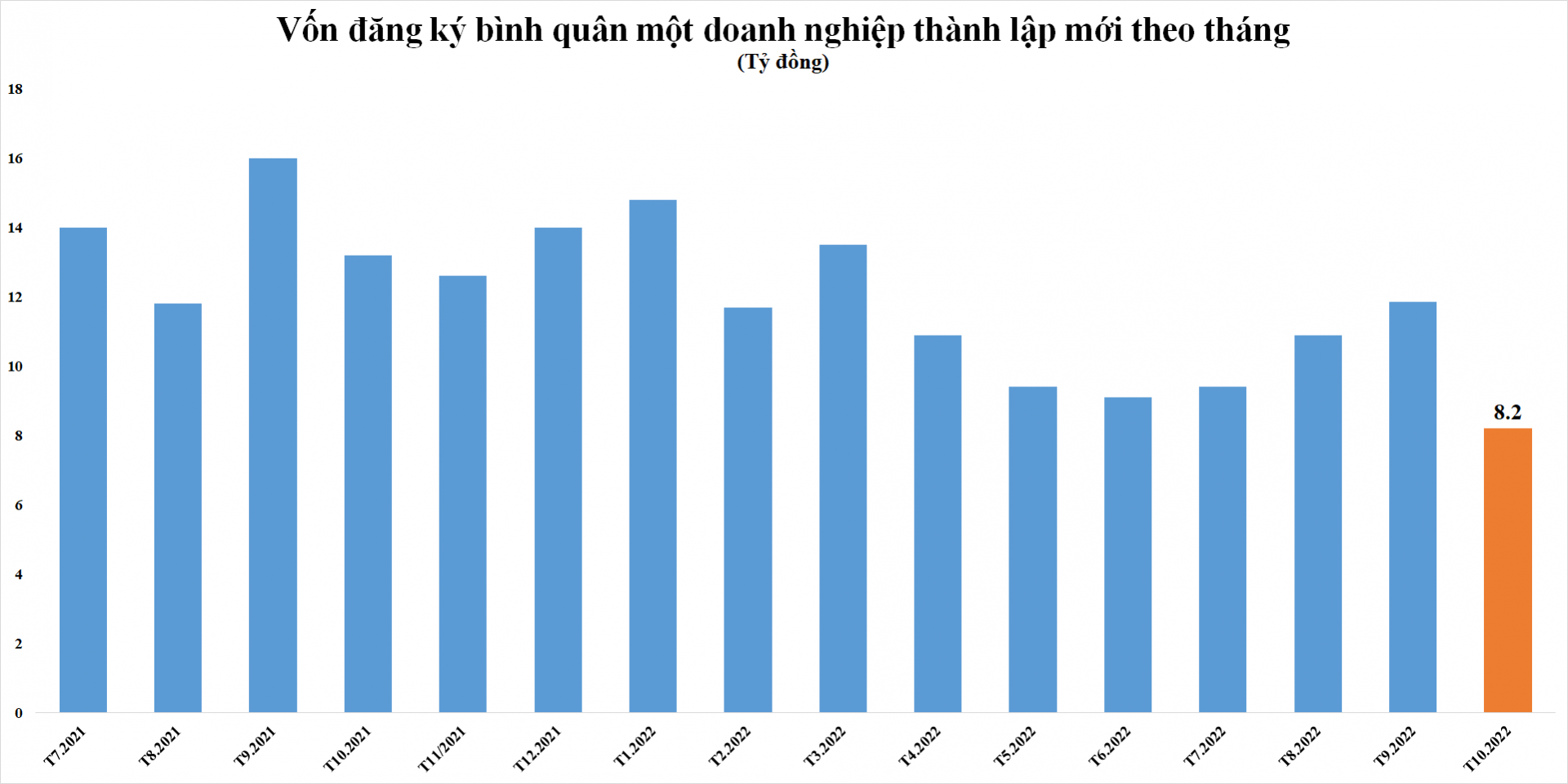 Vốn đăng ký bình quân của doanh nghiệp thành lập mới 