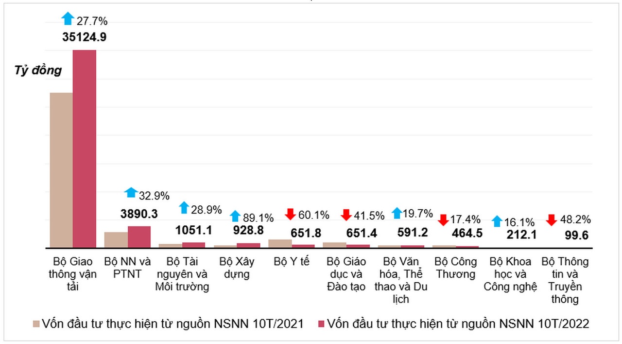 Vốn đầu tư từ ngân sách nhà nước có hướng chảy mạnh hơn