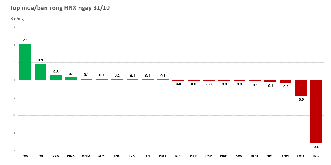 Khối ngoại giao dịch sôi động, trở lại mua ròng trên 230 tỷ đồng phiên đầu tuần