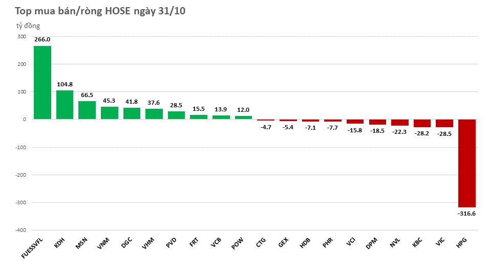 Khối ngoại giao dịch sôi động, trở lại mua ròng trên 230 tỷ đồng phiên đầu tuần