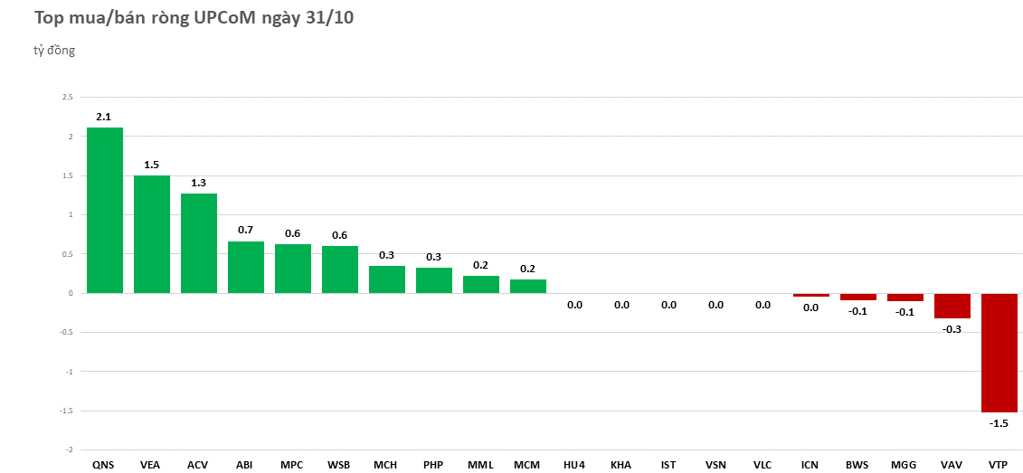 Khối ngoại giao dịch sôi động, trở lại mua ròng trên 230 tỷ đồng phiên đầu tuần