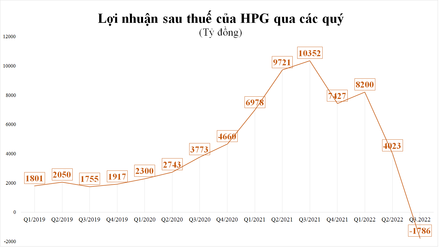 Kết quả kinh doanh quý 3 