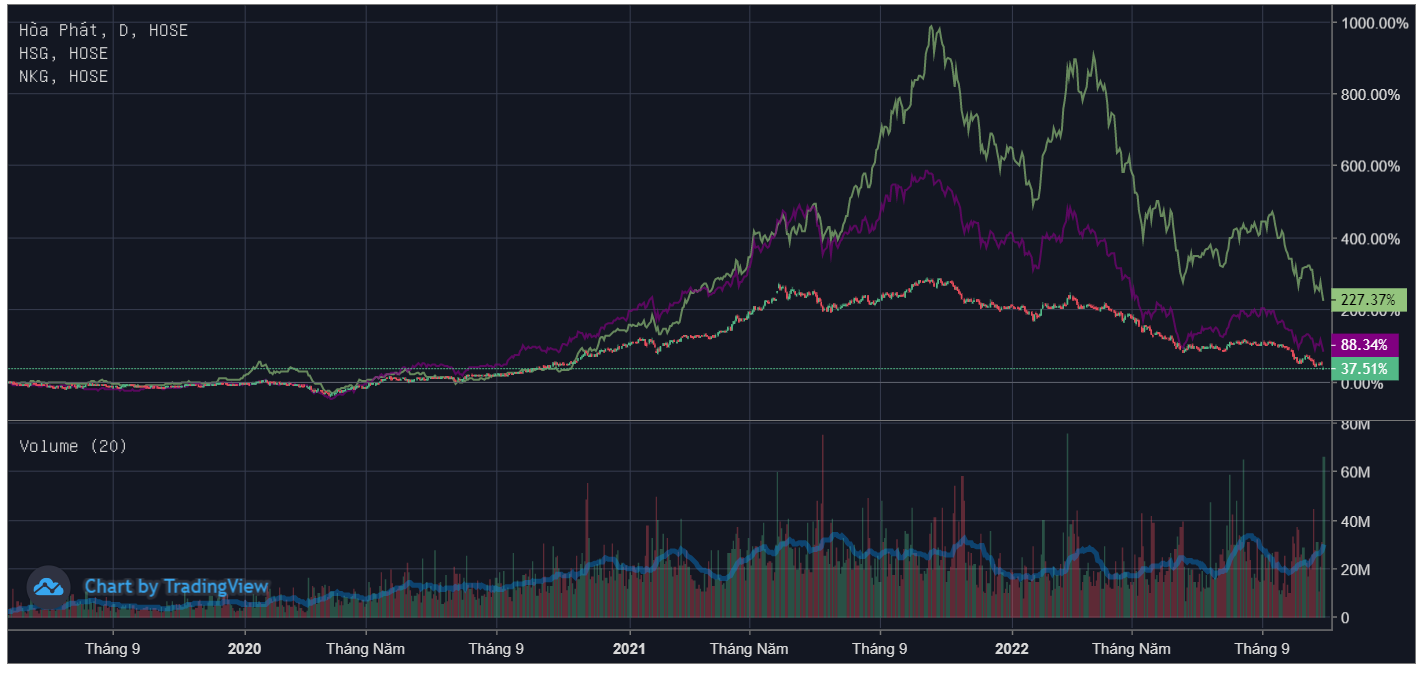 Kết quả kinh doanh quý 3 bết bát, cổ phiếu thép nằm sàn la liệt