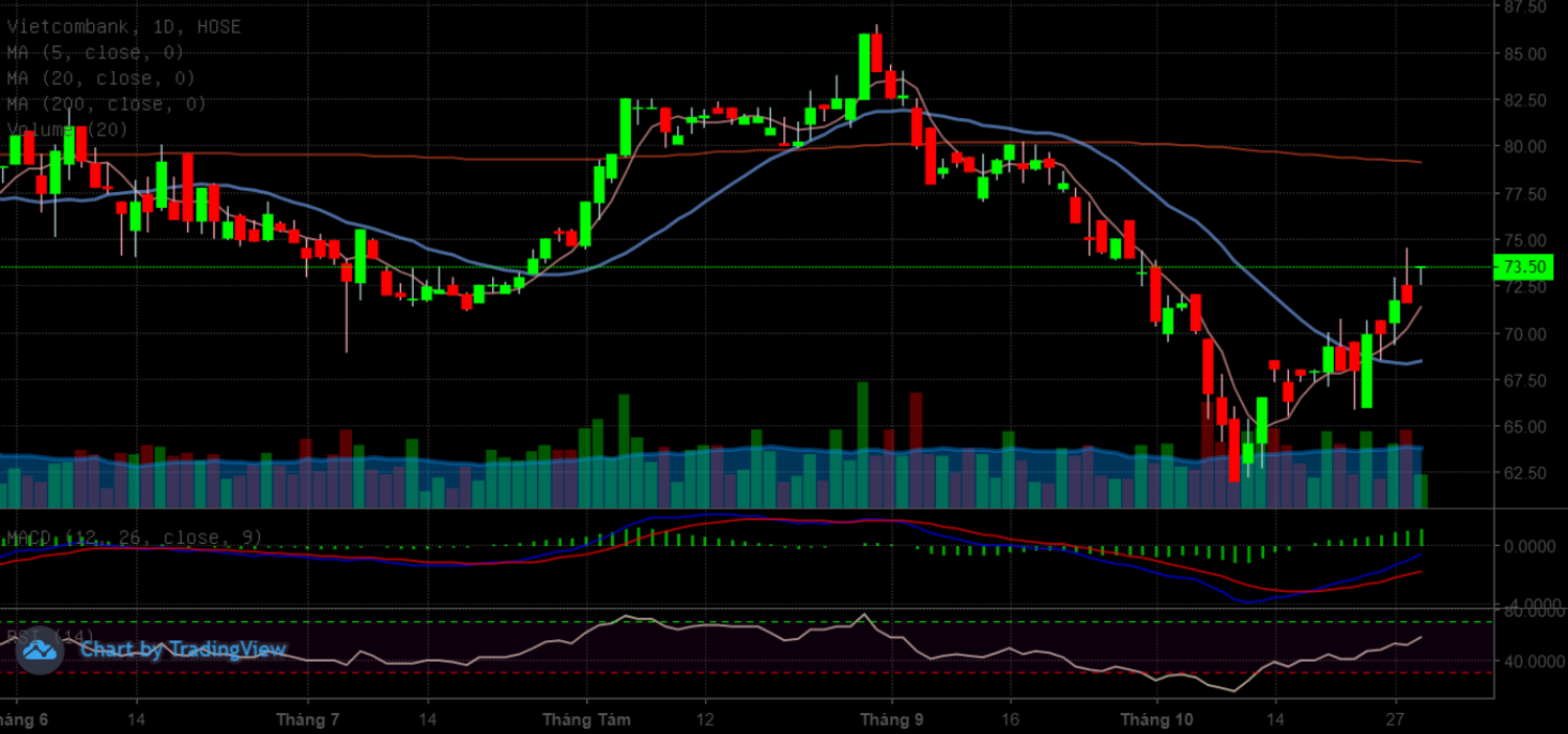 VCB đã làm tròn vai trò trụ cột thị trường với mức tăng hơn 5% tuần vừa qua