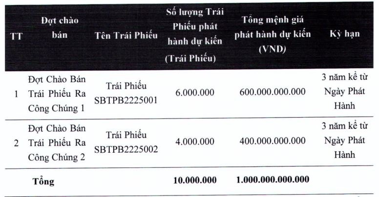TTC Sugar (SBT) sắp chào bán 2 lô trái phiếu trị giá 1.000 tỷ đồng ra công chúng
