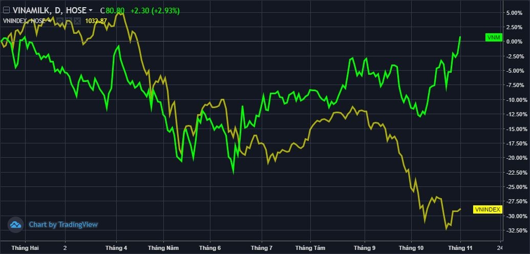 Động lực nào đưa cổ phiếu Vinamilk (VNM) ngược dòng thị trường vượt đỉnh 9 tháng?
