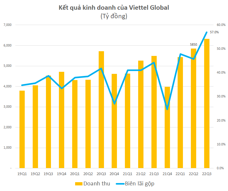Lợi nhuận trước thuế quý 3 của Viettel Global đạt gần 2.400 tỷ, tăng 5 lần cùng kỳ