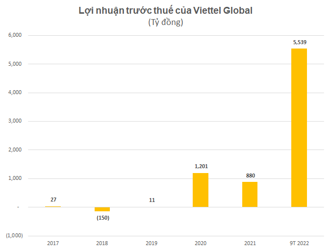 Lợi nhuận trước thuế quý 3 của Viettel Global đạt gần 2.400 tỷ, tăng 5 lần cùng kỳ