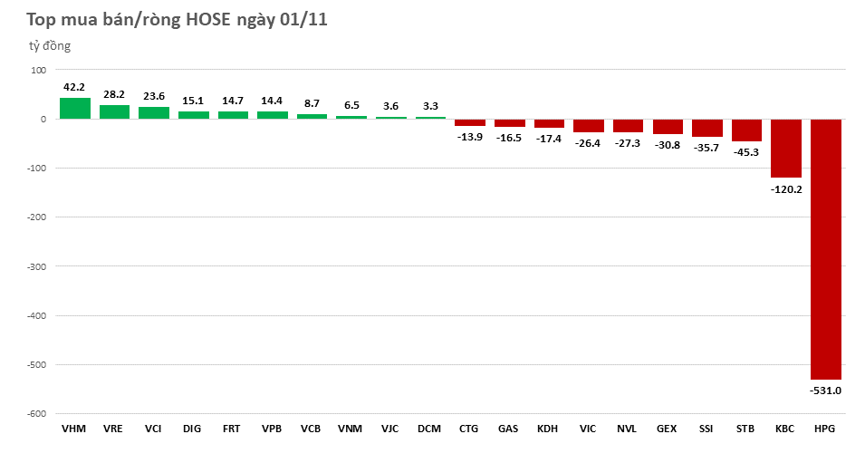 Khối ngoại xả ròng hơn 500 tỷ đồng cổ phiếu HPG