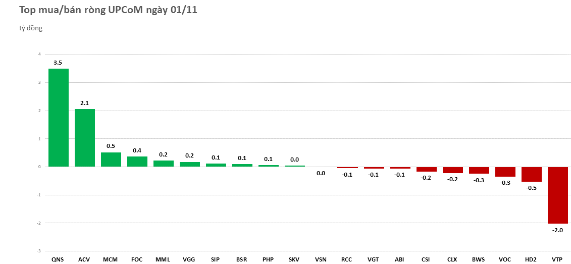 Khối ngoại xả ròng hơn 500 tỷ đồng cổ phiếu HPG