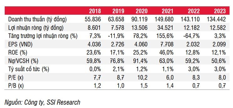 SSI Research: Hòa Phát sẽ có lãi trở lại trong quý 4 nhưng mức lãi chỉ bằng 24% cùng kỳ