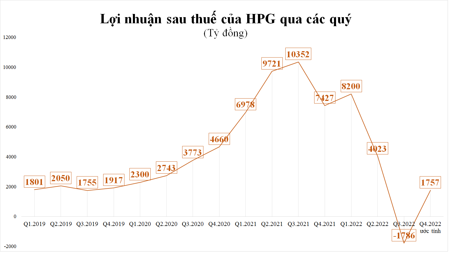 SSI Research: Hòa Phát sẽ có lãi trở lại trong quý 4 nhưng mức lãi chỉ bằng 24% cùng kỳ
