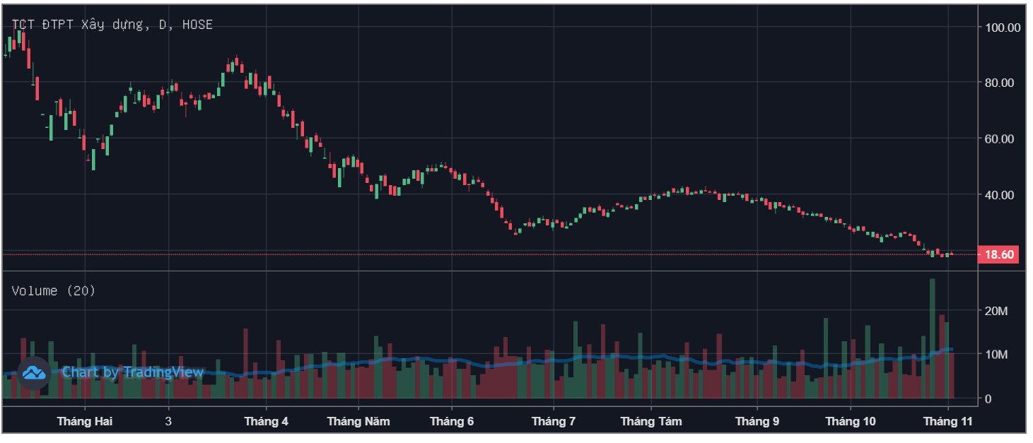 Bố con Chủ tịch DIC Corp (DIG) và cổ đông lớn Thiên Tân bị bán giải chấp cổ phiếu