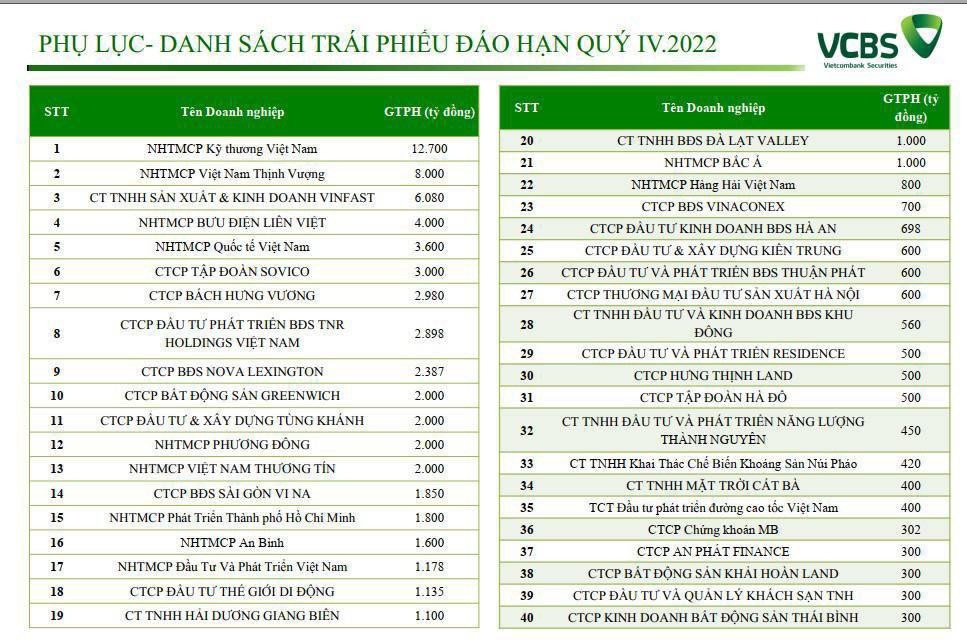 Thống kê dư nợ tới kỳ đáo hạn trong quý 4/2022