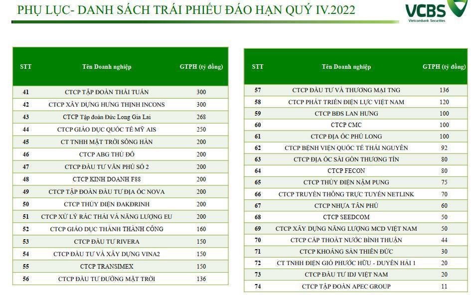 Doanh nghiệp "què" cả ba chân về vốn, cần kéo niềm tin trở lại với trái phiếu