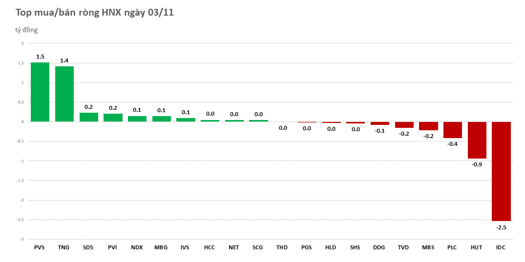 Khối ngoại quay lại mua ròng gần 260 tỷ đồng