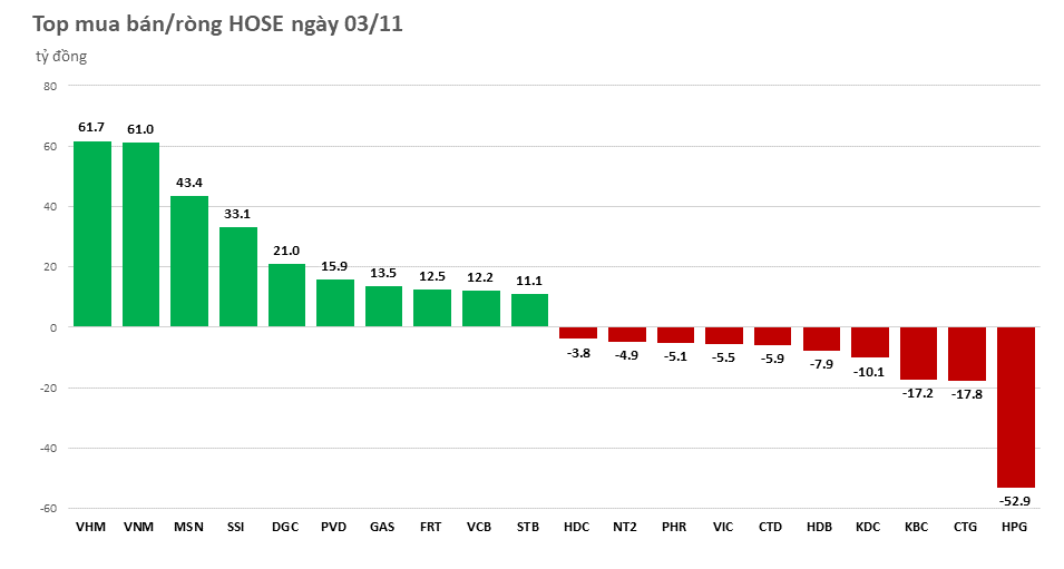 Khối ngoại quay lại mua ròng gần 260 tỷ đồng
