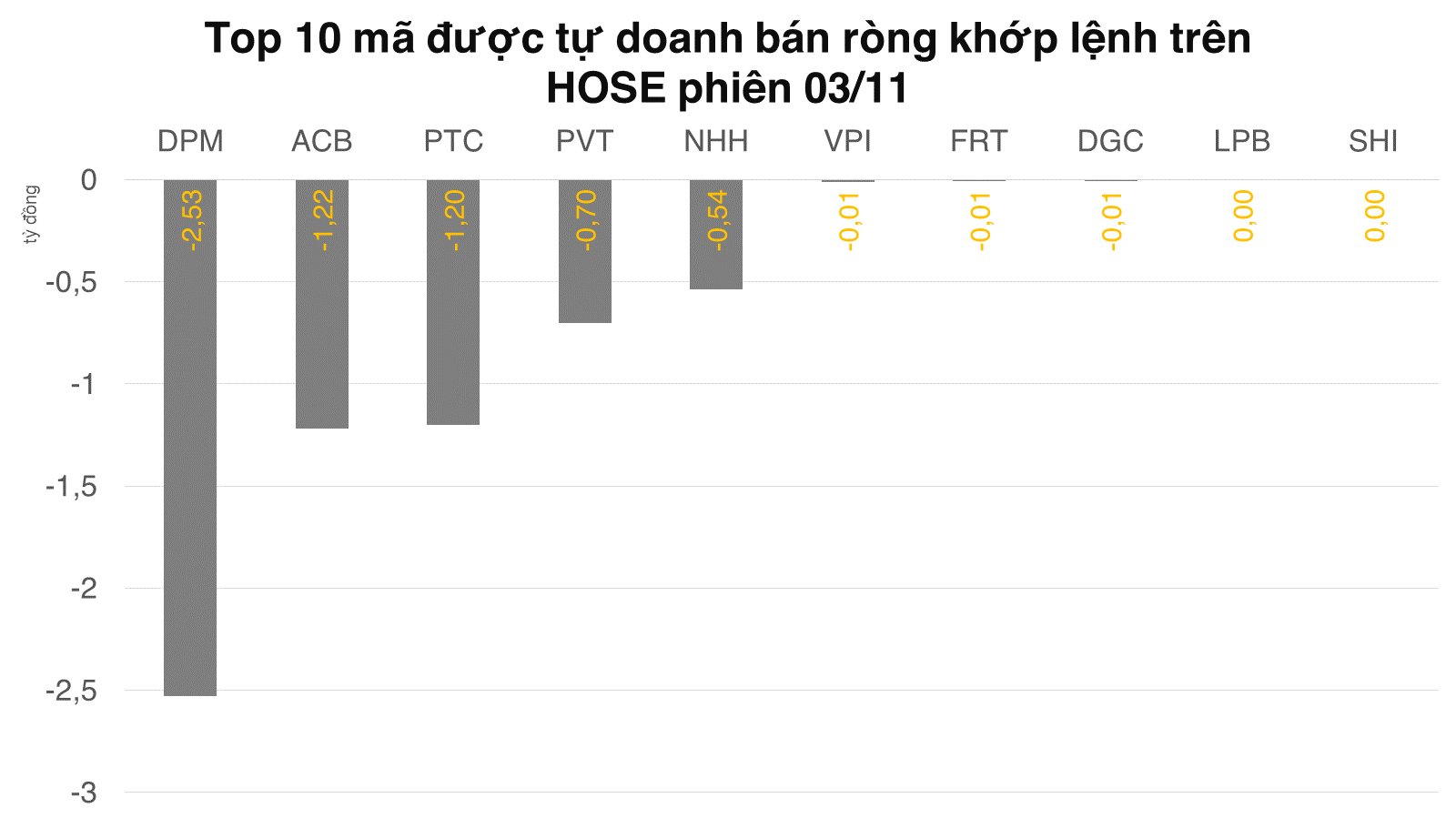 Tự doanh mua ròng phiên thứ 4 liên tiếp trên HOSE, net short nhẹ trên phái sinh