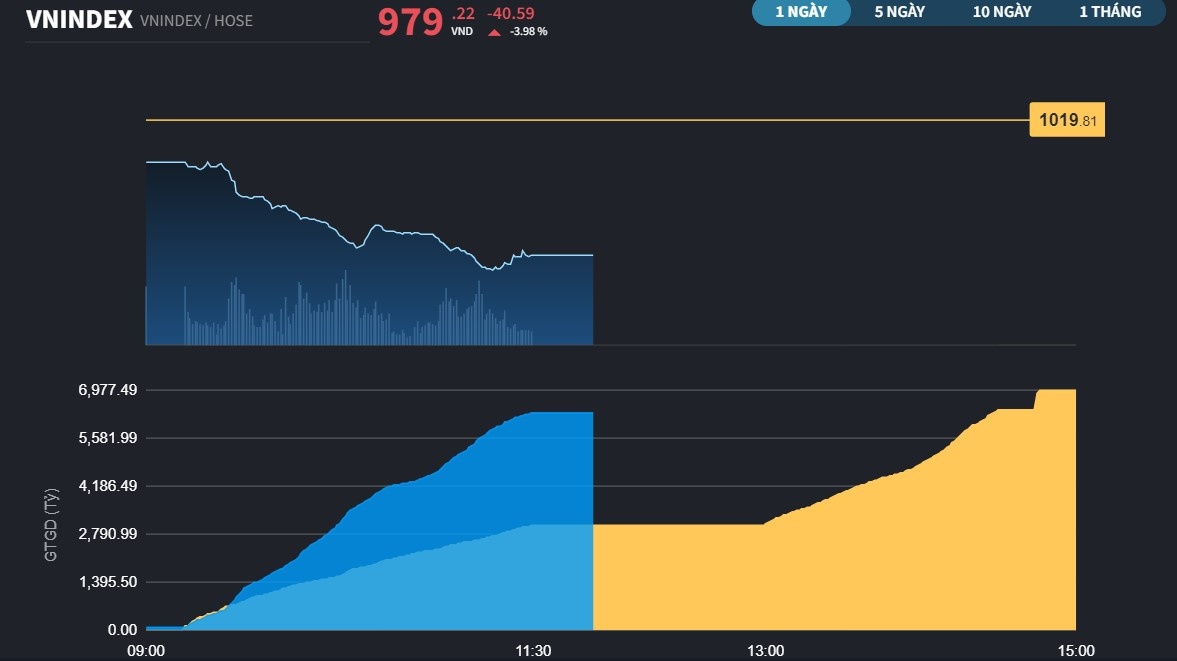 Hơn 90% mã giảm cuối phiên sáng, VN-Index mất hơn 40 điểm