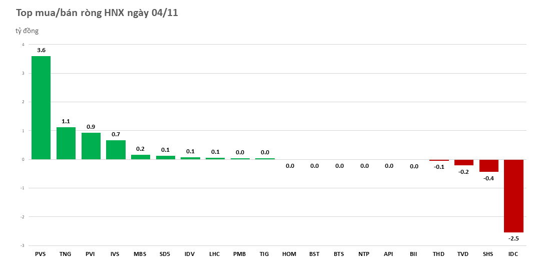 Khối ngoại nhanh chóng đảo chiều, chuyển sang bán ròng nhẹ