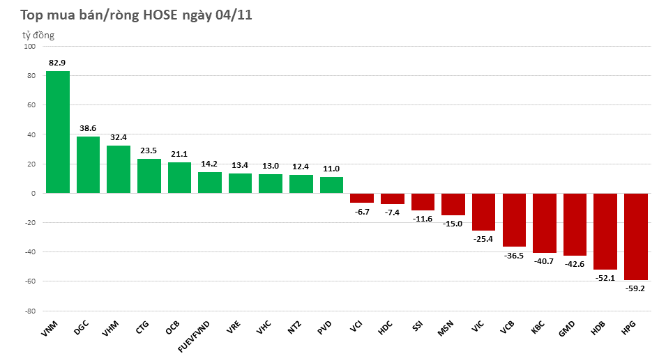 Khối ngoại nhanh chóng đảo chiều, chuyển sang bán ròng nhẹ