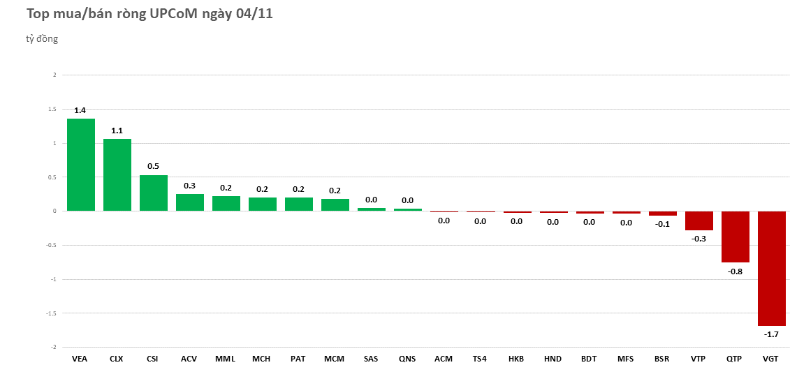 Khối ngoại nhanh chóng đảo chiều, chuyển sang bán ròng nhẹ