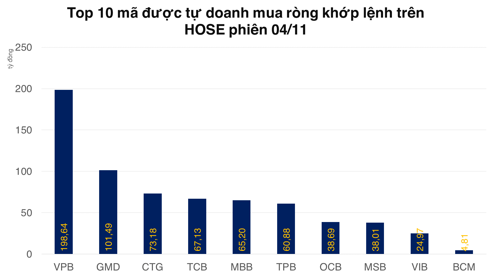 Giao dịch hướng đến hoạt động cơ cấu quỹ ETF nội, tự doanh mua ròng đột biến