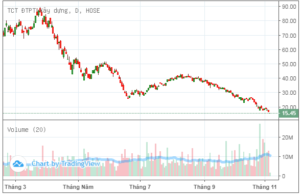 Mirea Asset tiếp tục bán giải chấp cổ phiếu DIG của Chủ tịch DIC Corp