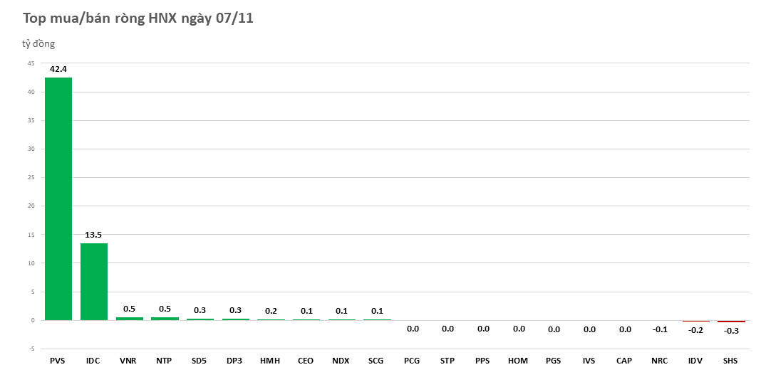 Khối ngoại mua ròng gần 590 tỷ đồng trong phiên đầu tuần