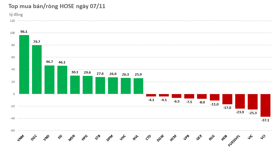 Khối ngoại mua ròng gần 590 tỷ đồng trong phiên đầu tuần