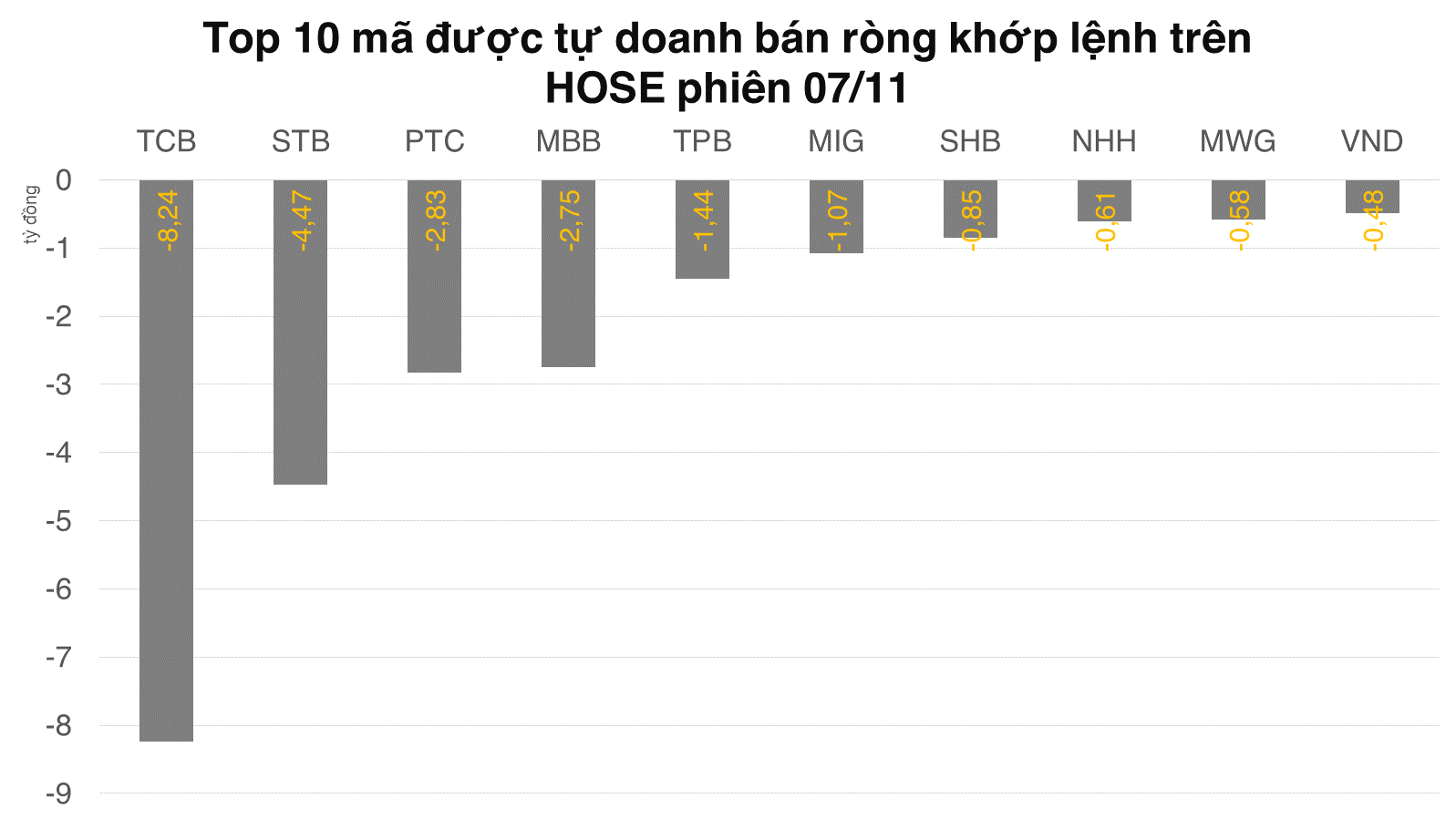 Tự doanh mua ròng phiên thứ 6 liên tiếp trên HOSE, net short nhẹ trên phái sinh