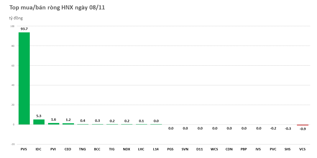 Khối ngoại mua ròng hơn 500 tỷ trên HoSE