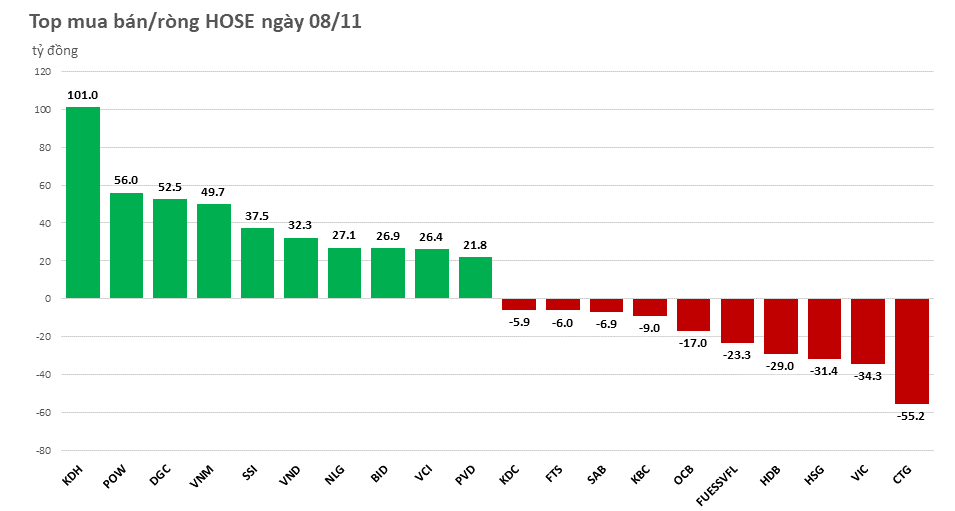 Khối ngoại mua ròng hơn 500 tỷ trên HoSE