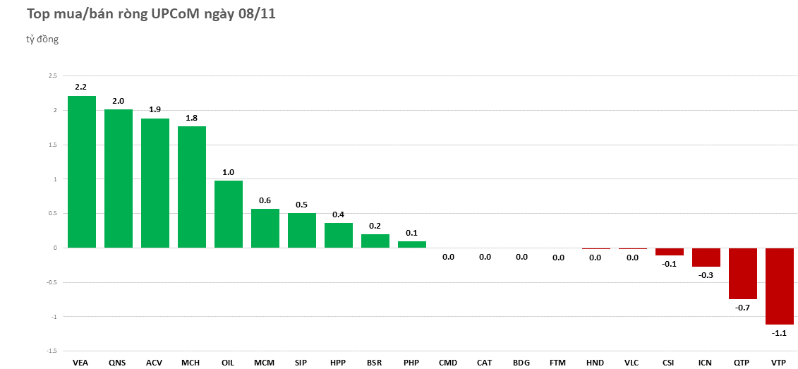 Khối ngoại mua ròng hơn 500 tỷ trên HoSE