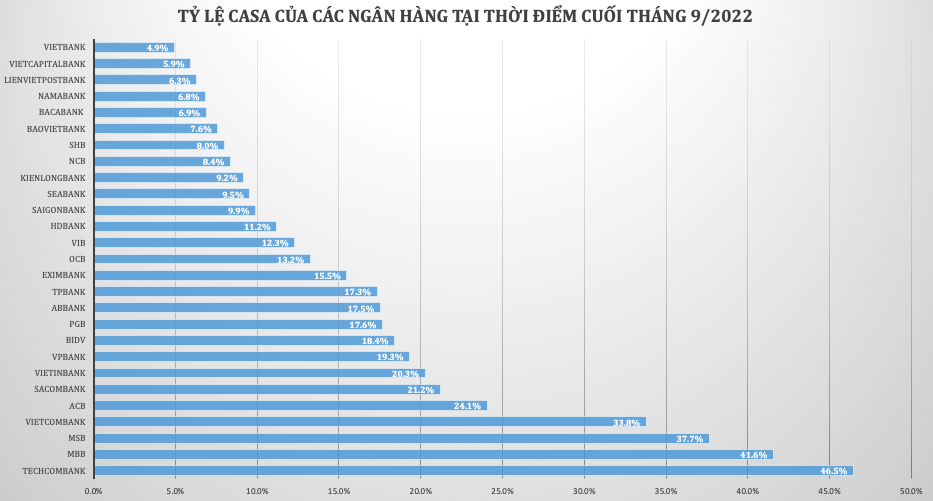 18 ngân hàng sụt giảm CASA, nguồn vốn giá rẻ đã không còn “rẻ”