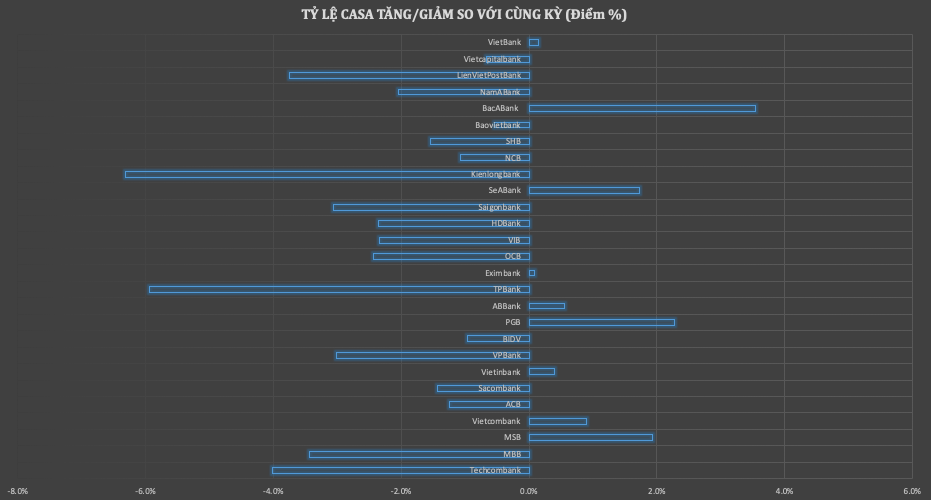 18 ngân hàng sụt giảm CASA, nguồn vốn giá rẻ đã không còn “rẻ”