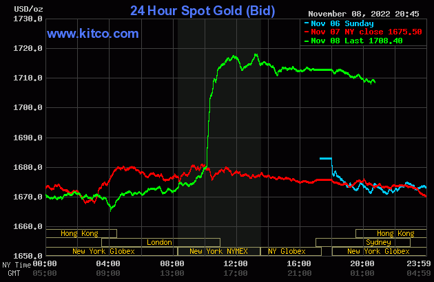 Vàng SJC có dấu hiệu bứt giá khi vàng thế giới vượt mốc 1.700 USD/ounce
