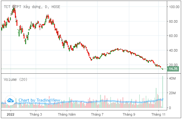 DIC Corp bổ sung tài sản đảm bảo cho 3 lô trái phiếu, bán sỉ 1 phân khu dự án