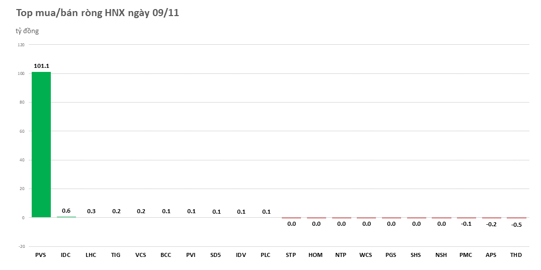 Khối ngoại gom mạnh chứng chỉ quỹ FUESSVFL, mua ròng gần 680 tỷ đồng trên toàn sàn