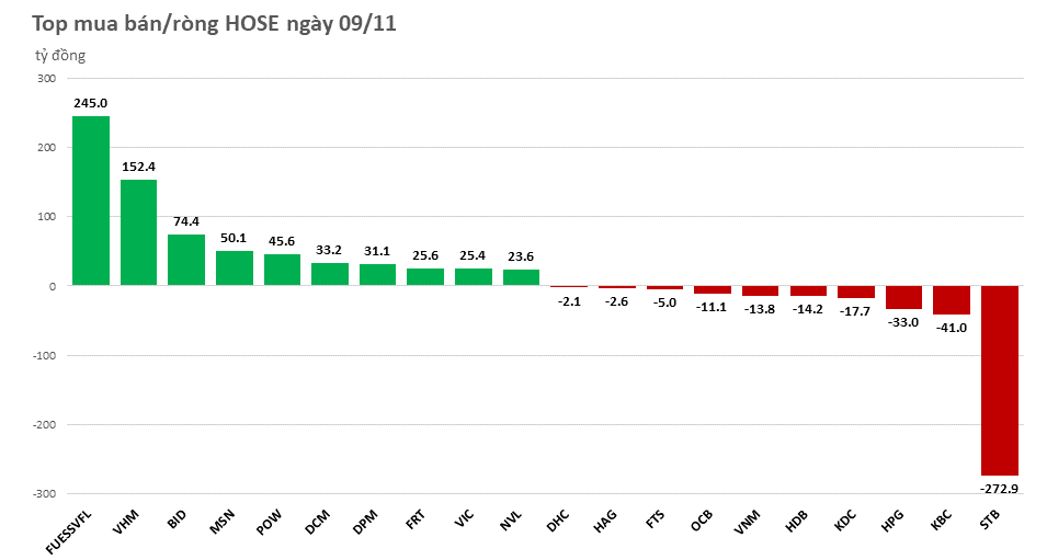 Khối ngoại gom mạnh chứng chỉ quỹ FUESSVFL, mua ròng gần 680 tỷ đồng trên toàn sàn