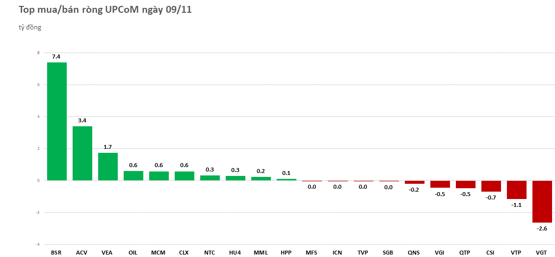 Khối ngoại gom mạnh chứng chỉ quỹ FUESSVFL, mua ròng gần 680 tỷ đồng trên toàn sàn