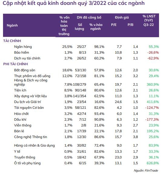 Những nhóm ngành nào được dự báo sẽ tăng trưởng tích cực trong quý 4/2022?
