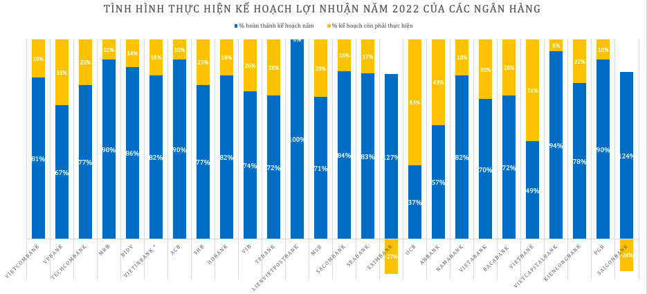 Nhiều ngân hàng cán đích lợi nhuận cả năm chỉ sau 9 tháng