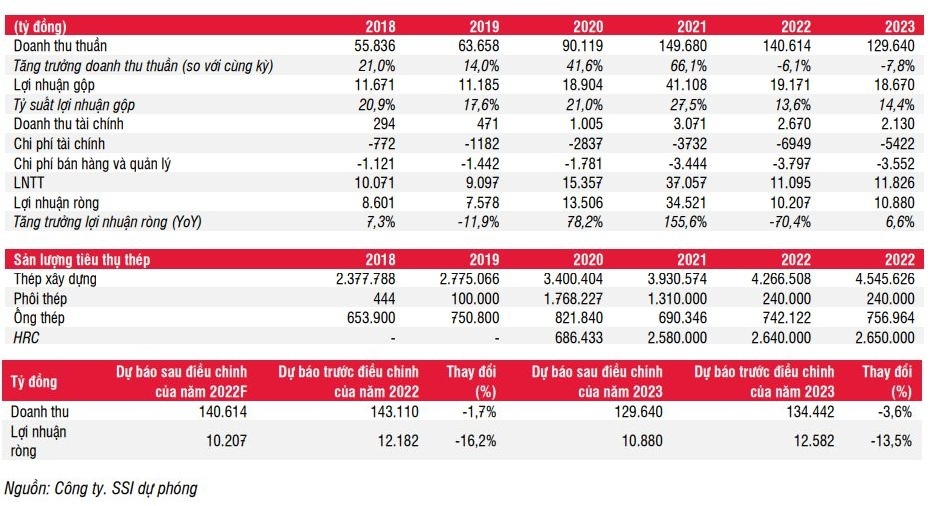SSI Research điều chỉnh dự báo Hòa Phát từ lãi 1.757 tỷ sang lỗ ròng 270 tỷ trong quý 4