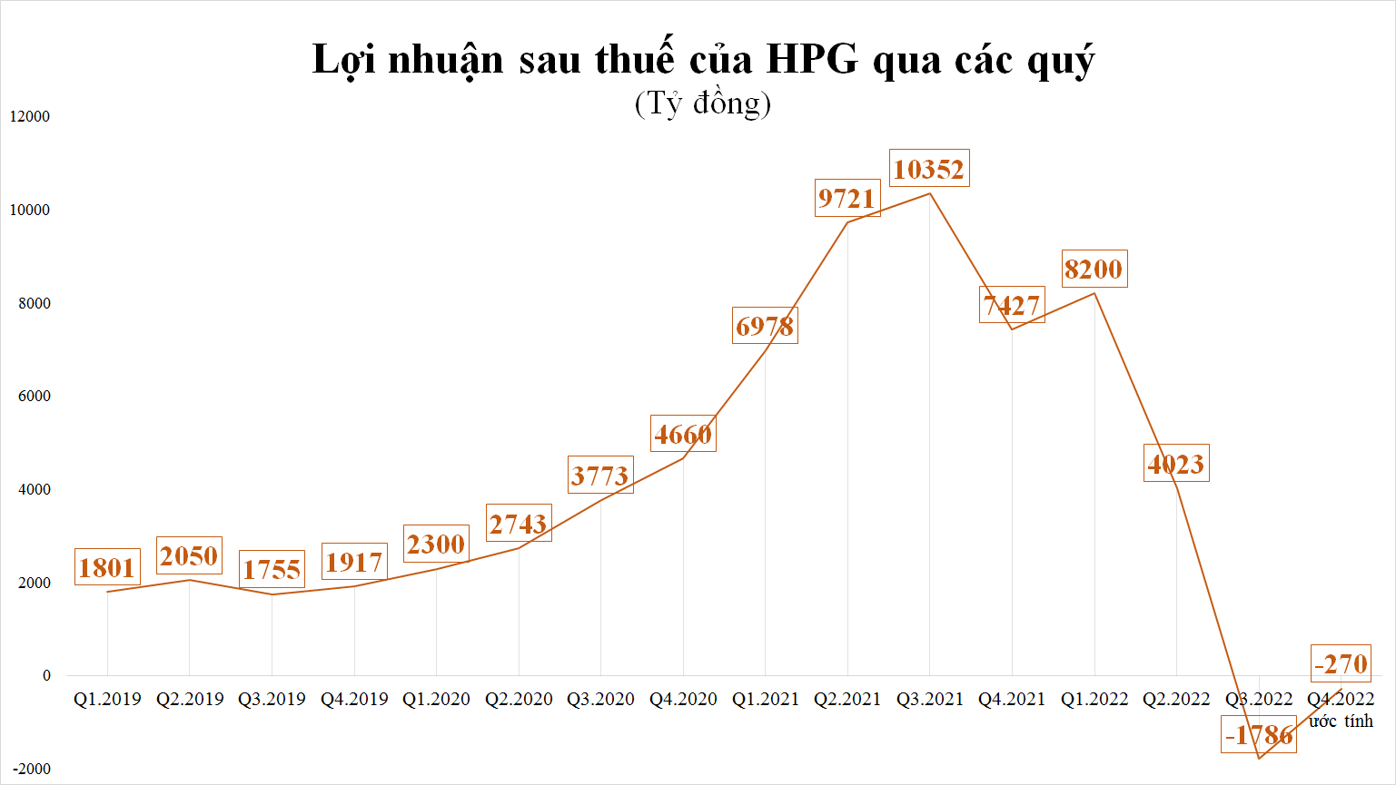 SSI Research điều chỉnh dự báo Hòa Phát từ lãi 1.757 tỷ sang lỗ ròng 270 tỷ trong quý 4