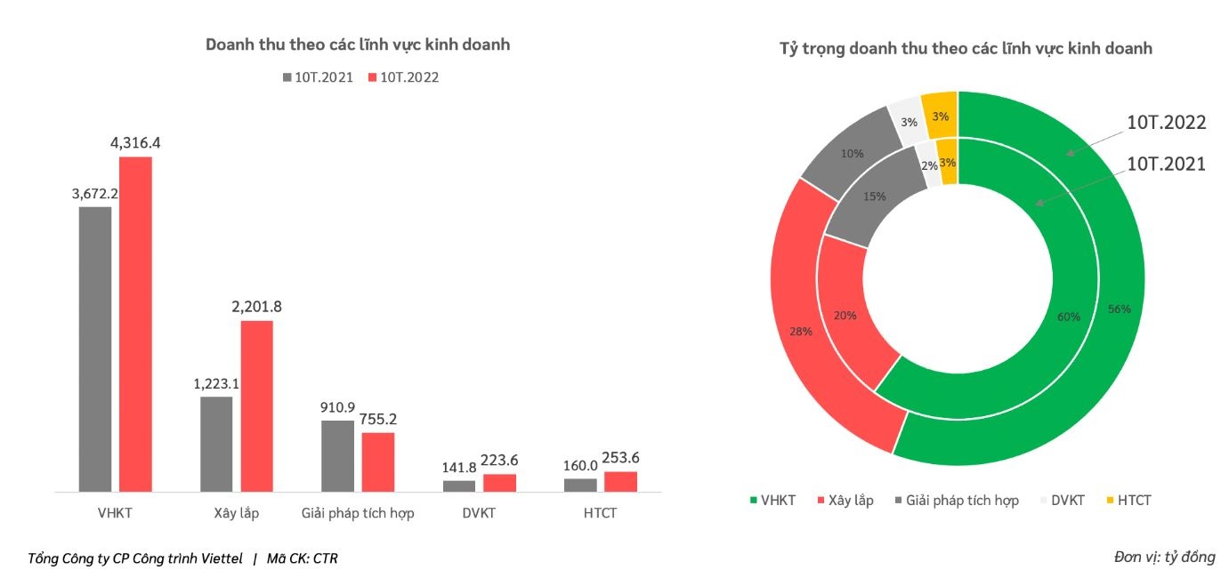 10 tháng đầu năm 2022, Viettel Construction (CTR) báo lãi tăng gần 27% so với cùng kỳ