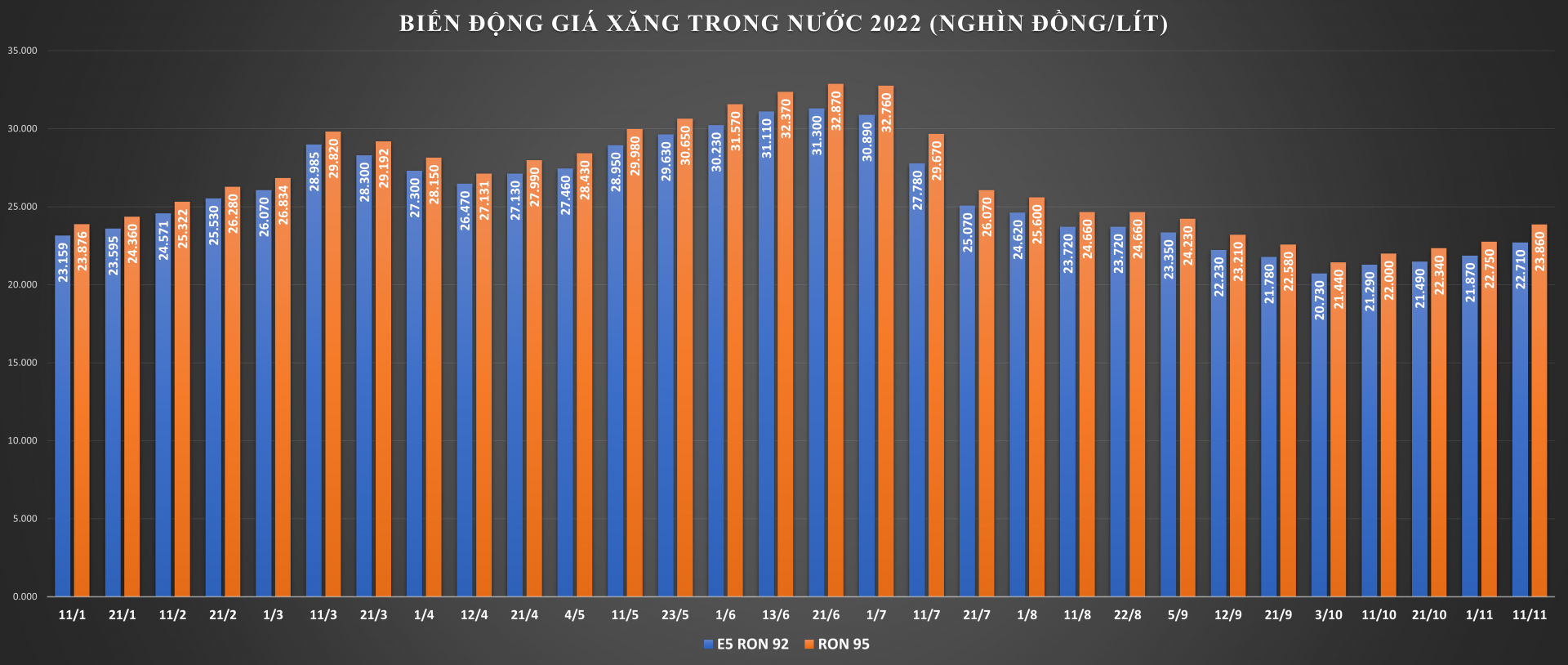 Giá xăng tăng hơn 1.100 đồng/lít, lên sát mốc 24.000 đồng