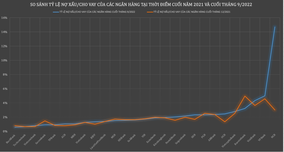 Nợ xấu đang tăng nhanh