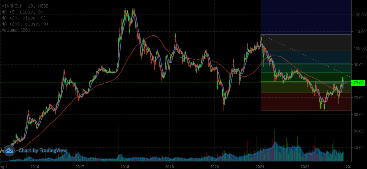 Làm tốt trọng trách trụ đỡ trong 4 tuần, đã đến lúc VNM cần được san sẻ gánh nặng